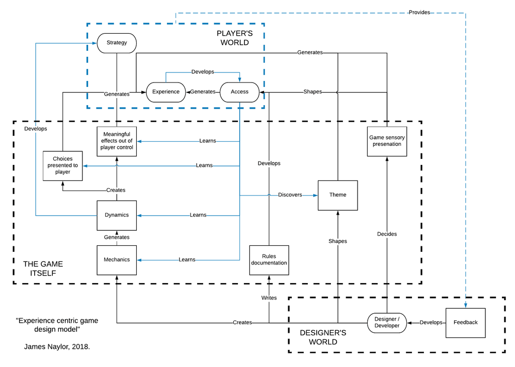 A new model for game design: Moving beyond the